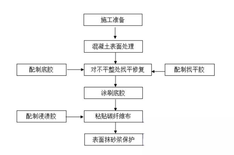 新田碳纤维加固的优势以及使用方法